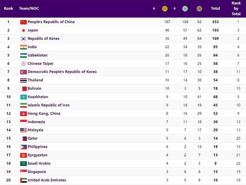 بازی‌های آسیایی هانگژو| یازدهمی کاروان ایران در پایان روز سیزدهم + عکس 