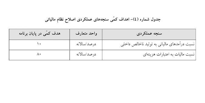 نسبت درآمدهای مالیاتی به تولید ناخالص داخلی مشخص شد نسبت درآمدهای مالیاتی به تولید ناخالص داخلی مشخص شد