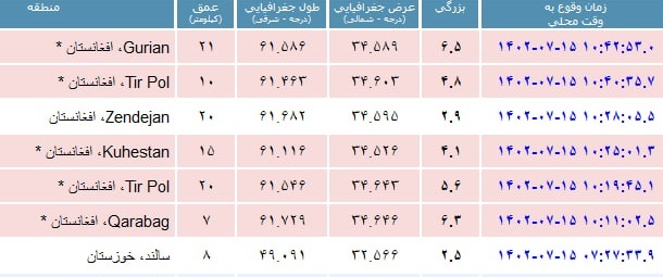 زمین لرزه ۶.۳ ریشتری در افغانستان، مشهد را لرزاند