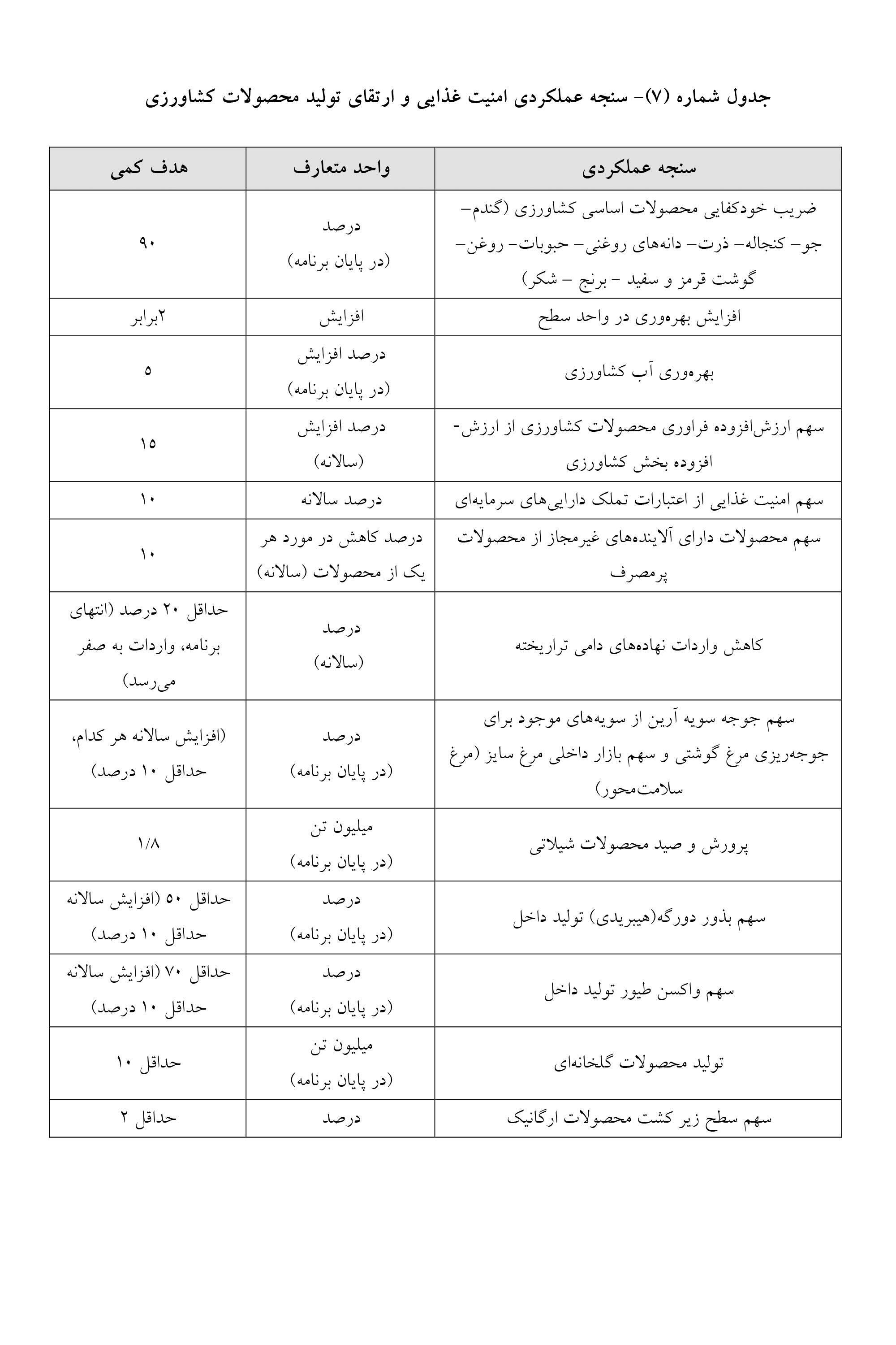 موضوع شاخصه‌های خودکفایی محصولات کشاورزی به کمیسیون تلفیق ارجاع شد