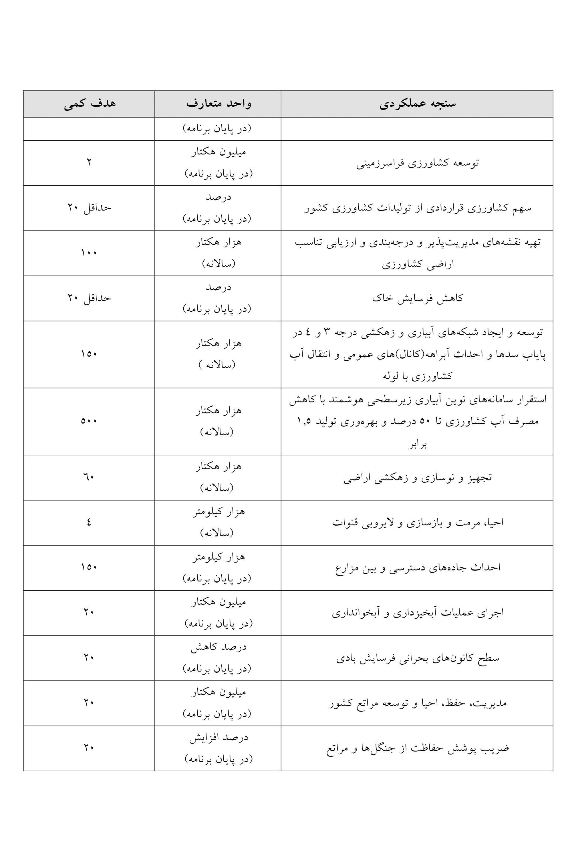 موضوع شاخصه‌های خودکفایی محصولات کشاورزی به کمیسیون تلفیق ارجاع شد