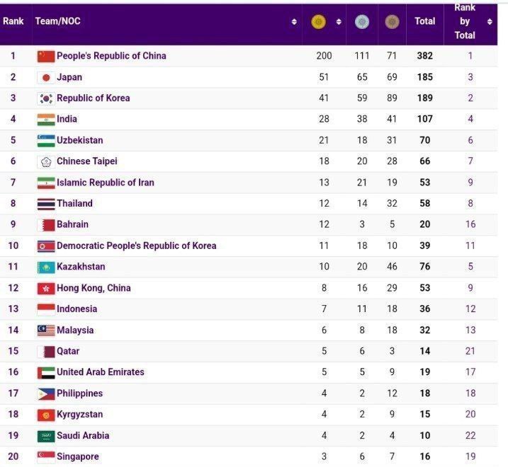 بازی‌های آسیایی هانگژو| هفتمی ایران با صعودی ۴ پله‌ای ایران با طلا‌های کشتی و شطرنج + عکس