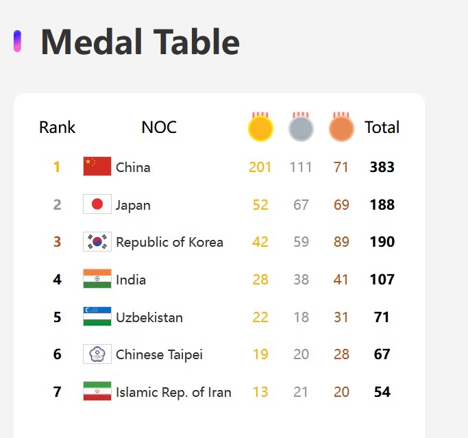 بازیهای آسیایی هانگژو| ورزش ایران در رتبه هفتم جدول مدالی قرار گرفت بازیهای آسیایی هانگژو| ورزش ایران در رتبه هفتم جدول مدالی قرار گرفت
