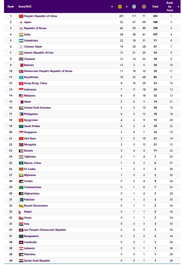 بازیهای آسیایی هانگژو| ورزش ایران در رتبه هفتم جدول مدالی قرار گرفت بازیهای آسیایی هانگژو| ورزش ایران در رتبه هفتم جدول مدالی قرار گرفت