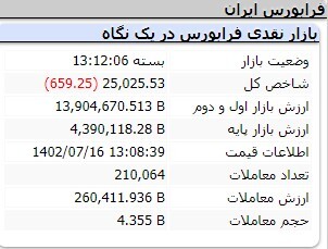 افزایش ۲ هزار و ۲۶۳ واحدی شاخص کل بورس افزایش ۲ هزار و ۲۶۳ واحدی شاخص کل بورس