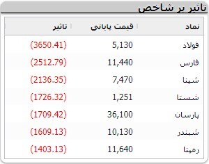 افزایش ۲ هزار و ۲۶۳ واحدی شاخص کل بورس افزایش ۲ هزار و ۲۶۳ واحدی شاخص کل بورس