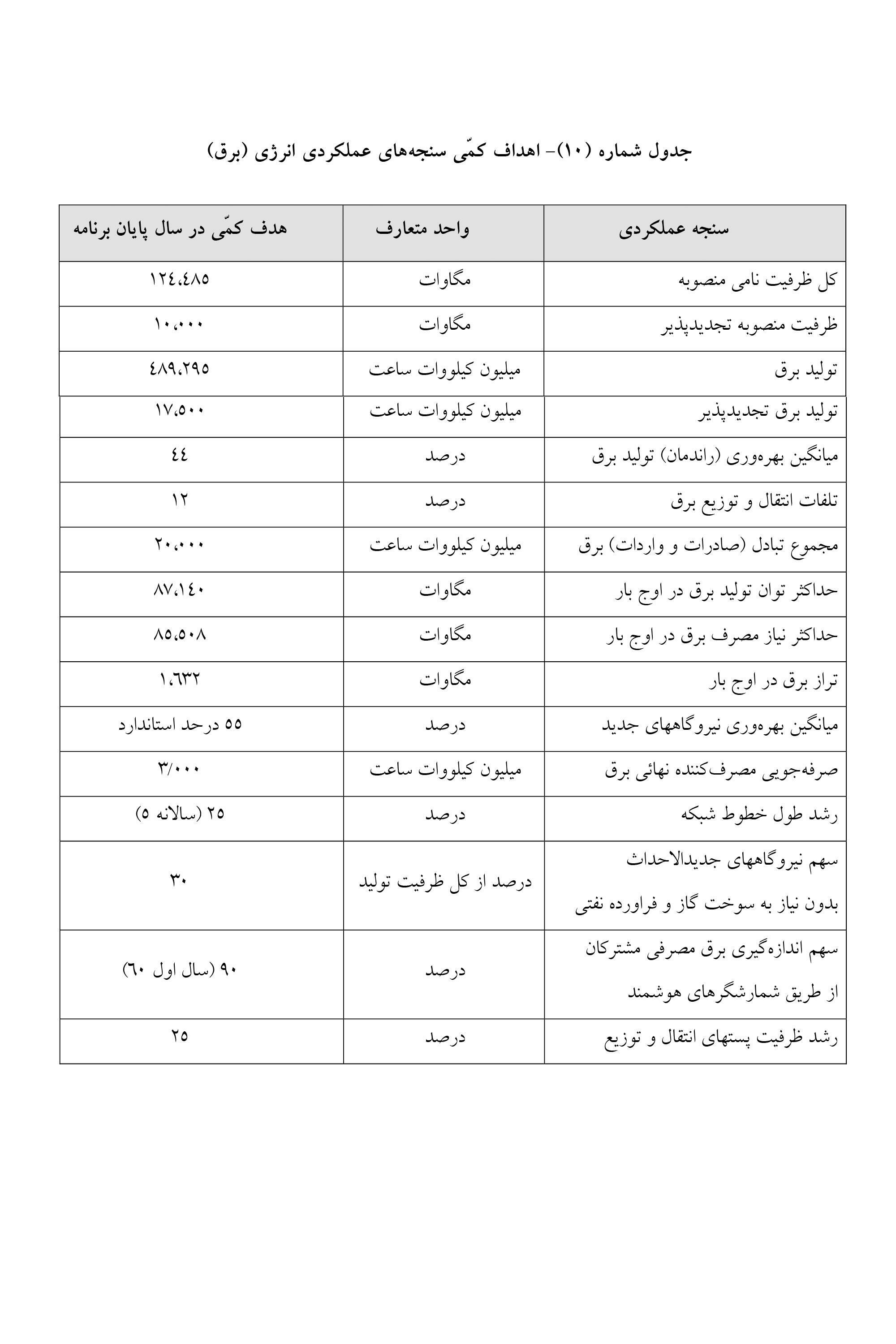 اهداف کمّی سنجههای عملکردی انرژی در حوزه برق مشخص شد اهداف کمّی سنجههای عملکردی انرژی در حوزه برق مشخص شد