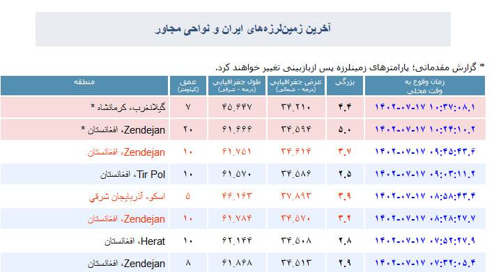 زمین لرزه 4.4 ریشتری گیلانغرب را لرزاند زمین لرزه 4.4 ریشتری گیلانغرب را لرزاند