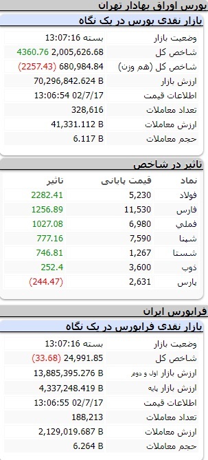 افزایش ۲ هزار و ۲۶۳ واحدی شاخص کل بورس افزایش ۲ هزار و ۲۶۳ واحدی شاخص کل بورس