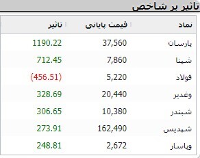 افزایش ۸ هزار و ۴۷۰ واحدی شاخص کل بورس