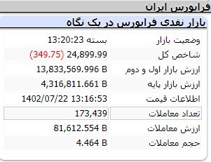 افزایش ۵ هزار و ۸۹۰ واحدی شاخص کل بورس افزایش ۵ هزار و ۸۹۰ واحدی شاخص کل بورس