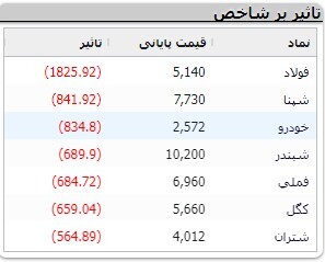 افزایش ۵ هزار و ۸۹۰ واحدی شاخص کل بورس افزایش ۵ هزار و ۸۹۰ واحدی شاخص کل بورس