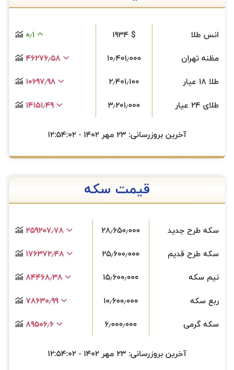 قیمت سکه و طلا در ۲۳ مهر
