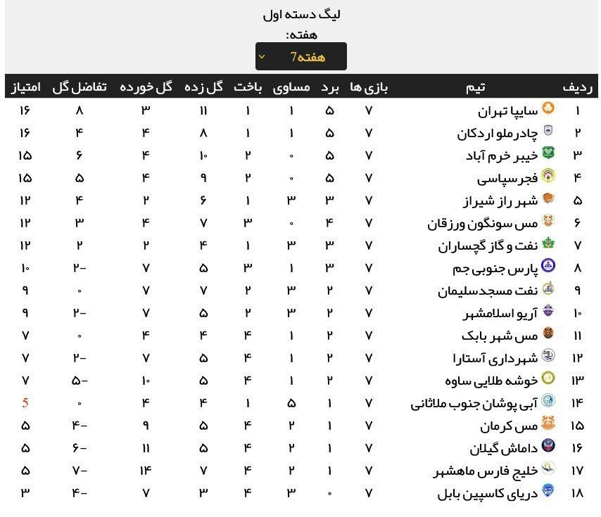 لیگ دسته اول فوتبال| پیروزی خیبر و فجرسپاسی در شب شکست مس کرمان لیگ دسته اول فوتبال| پیروزی خیبر و فجرسپاسی در شب شکست مس کرمان