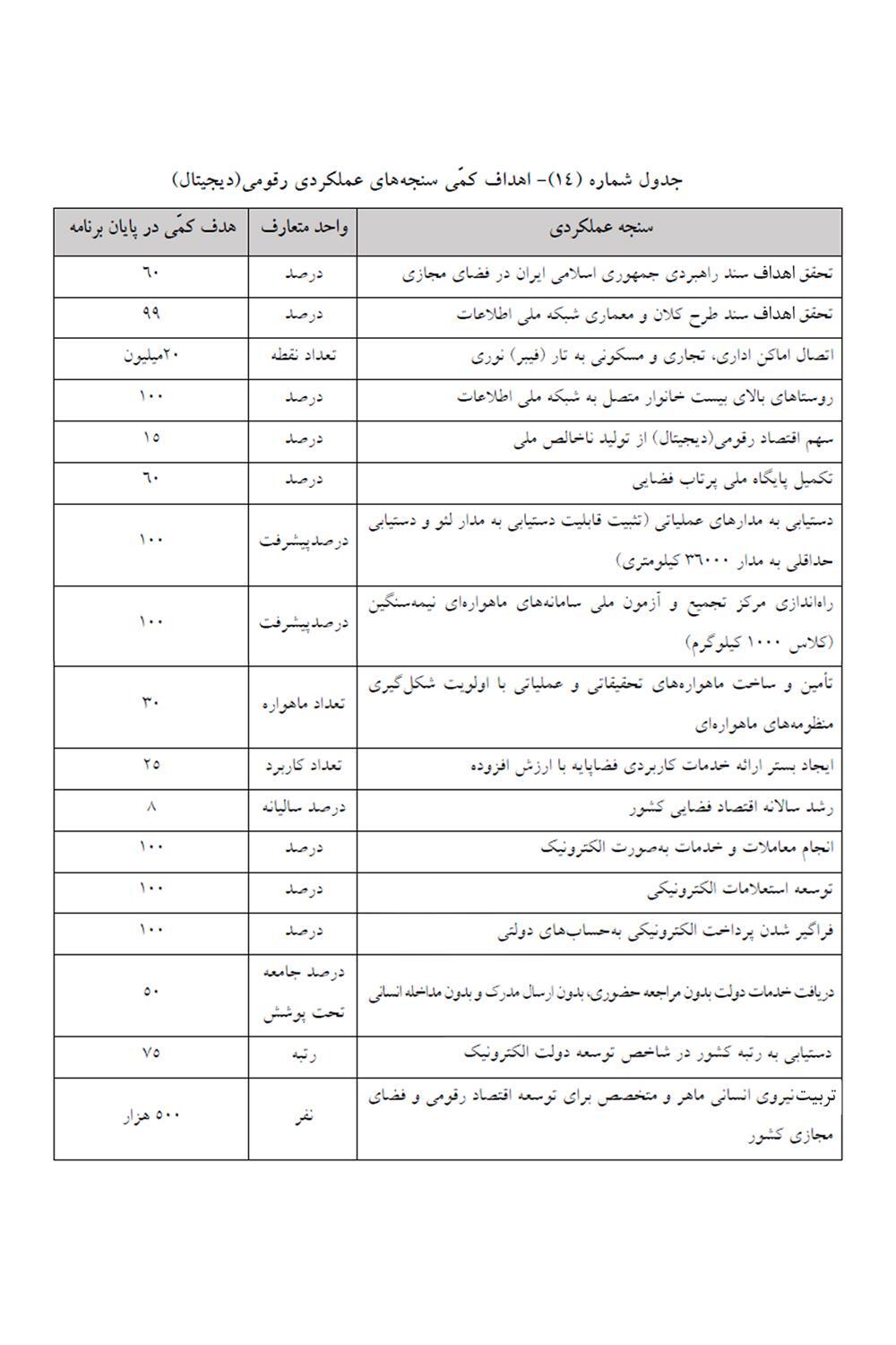 تعیین سهم ۱۵ درصدی برای اقتصاد دیجیتال از تولید ناخالص ملی تعیین سهم ۱۵ درصدی برای اقتصاد دیجیتال از تولید ناخالص ملی