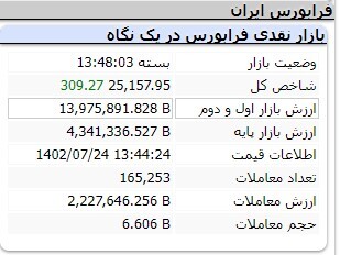افزایش ۴۹۶ واحدی شاخص کل بورس