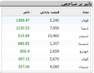 افزایش ۴۹۶ واحدی شاخص کل بورس