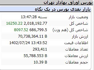 افزایش ۴۹۶ واحدی شاخص کل بورس