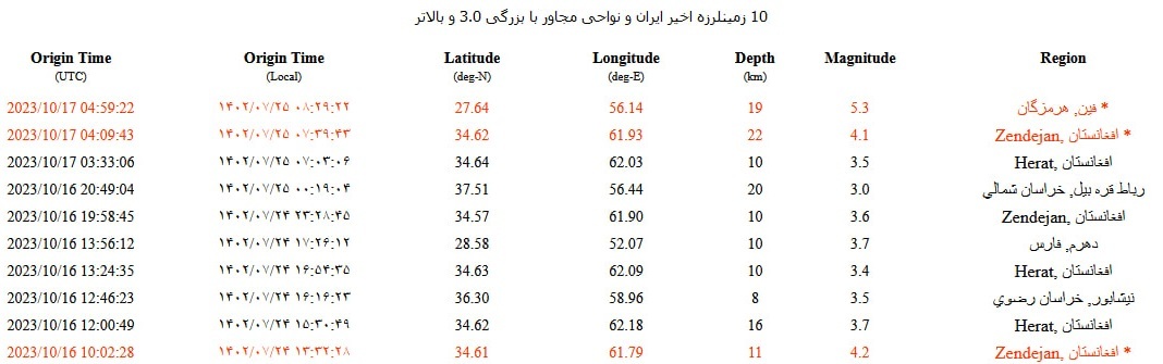 وقوع زمینلرزه به قدرت ۵.۳ ریشتر در منطقه فین هرمزگان وقوع زمینلرزه به قدرت ۵.۳ ریشتر در منطقه فین هرمزگان