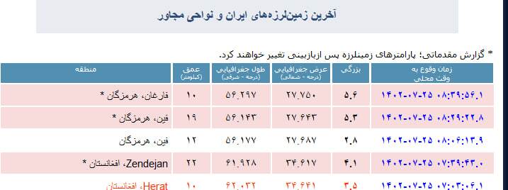 وقوع زمینلرزهای به قدرت ۵.۳ ریشتر در منطقه فین هرمزگان وقوع زمینلرزهای به قدرت ۵.۳ ریشتر در منطقه فین هرمزگان