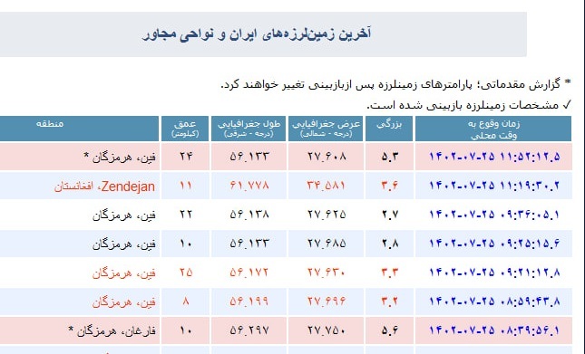 وقوع دوباره زمین‌لرزه  5.3 ریشتری در منطقه فین استان هرمزگان