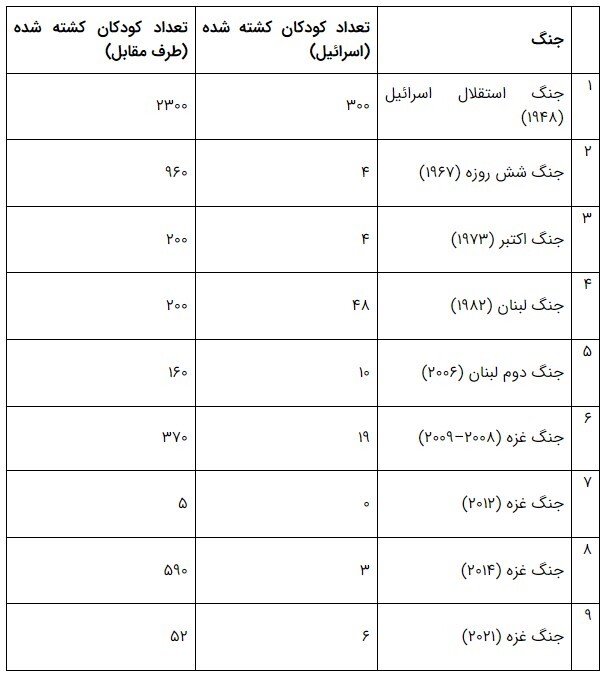 روند صعودی جنایت‌های رژیم صهیونیستی علیه ملت فلسطین و ورود به آستانه نسل‌زدایی