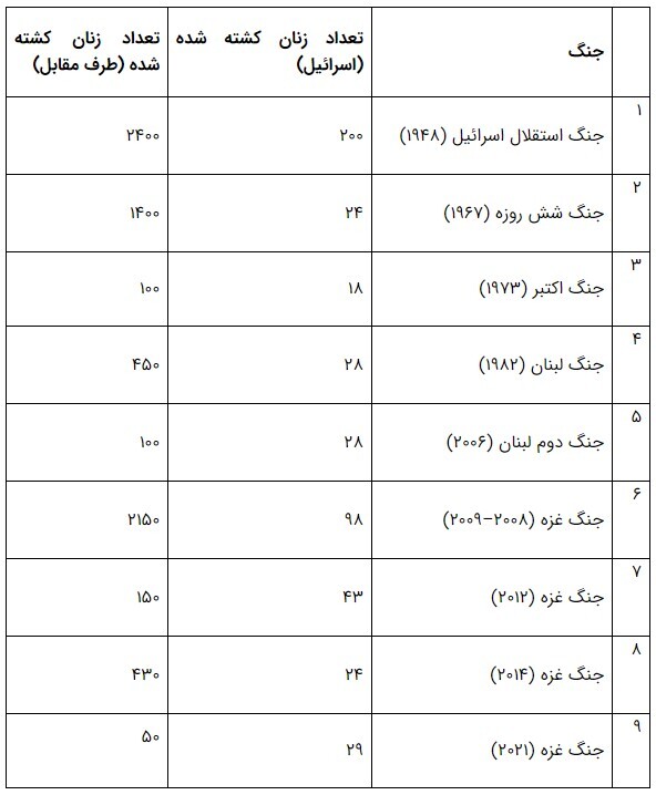 روند صعودی جنایت‌های رژیم صهیونیستی علیه ملت فلسطین و ورود به آستانه نسل‌زدایی