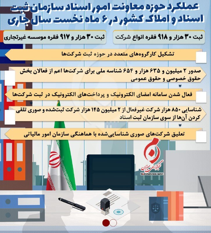 اینفوگرافیک | عملکرد حوزه معاونت امور اسناد سازمان ثبت اسناد و املاک کشور در ۶ ماه نخست سال جاری