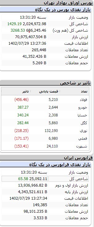 افزایش ۱۳ هزار و ۹۵ واحدی شاخص کل بورس
