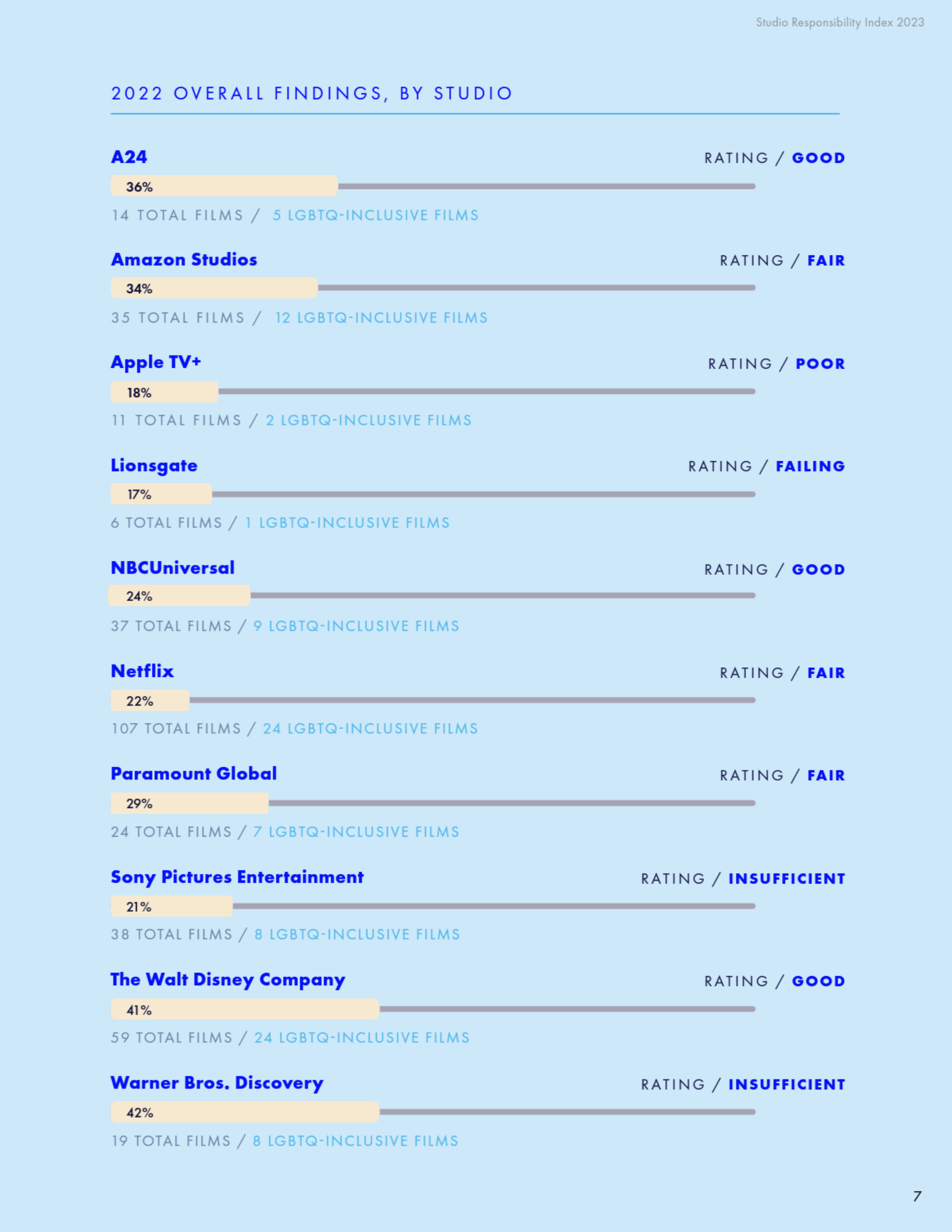 دیزنی و نتفلیکس بزرگترین حامیان همجنس‌گرایی در هالیوود