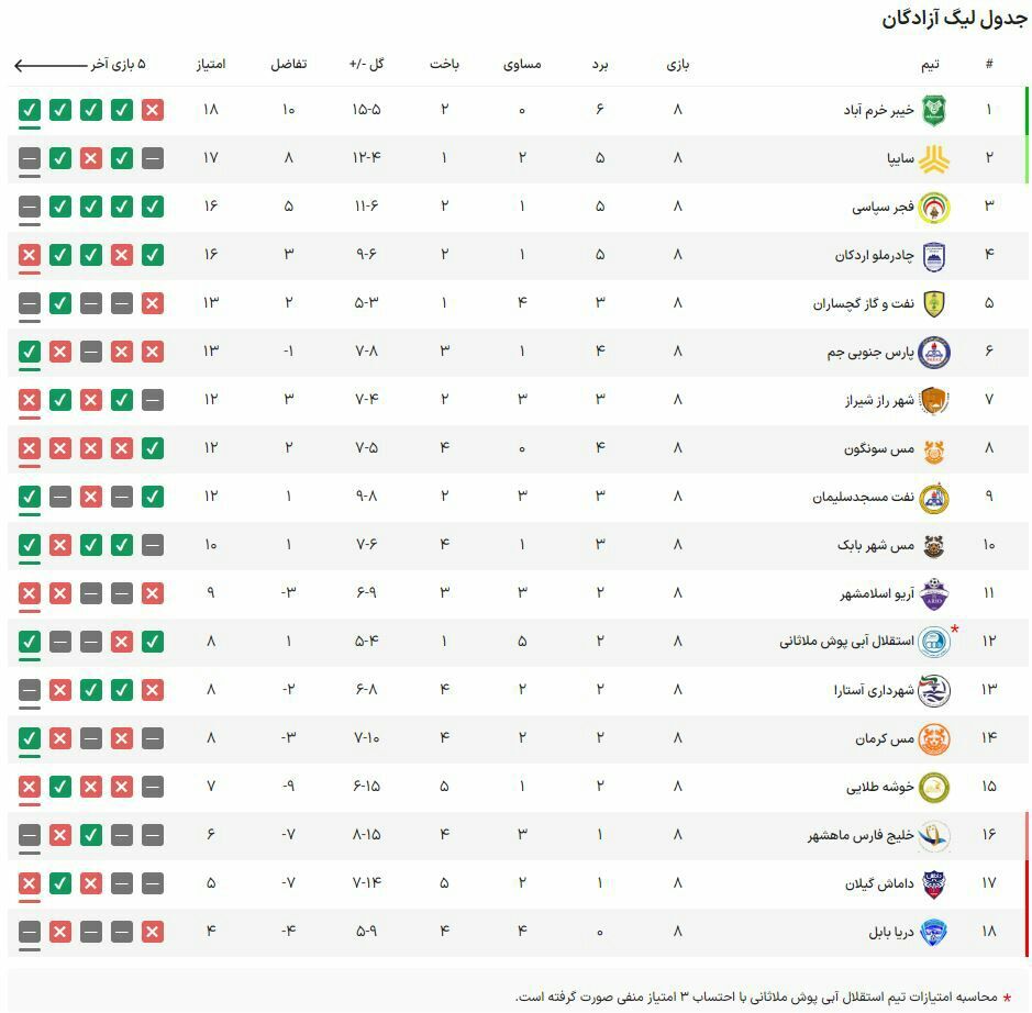 لیگ دسته اول فوتبال| پیروزی مس کرمان و توقف سایپا و فجرسپاسی در شب صدرنشینی خیبر لیگ دسته اول فوتبال| پیروزی مس کرمان و توقف سایپا و فجرسپاسی در شب صدرنشینی خیبر