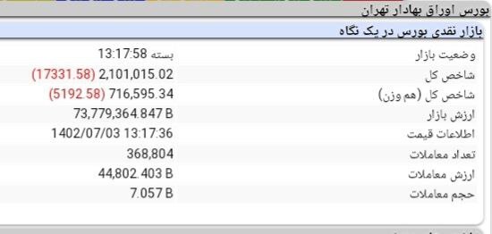 کاهش ۱۷ هزار و ۳۳۱ واحدی شاخص کل بورس کاهش ۱۷ هزار و ۳۳۱ واحدی شاخص کل بورس