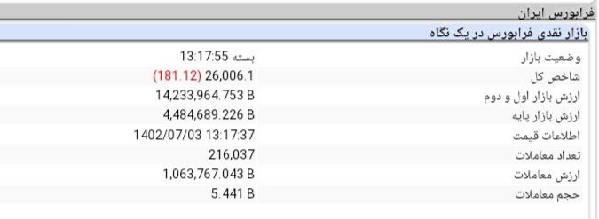 کاهش ۱۷ هزار و ۳۳۱ واحدی شاخص کل بورس کاهش ۱۷ هزار و ۳۳۱ واحدی شاخص کل بورس