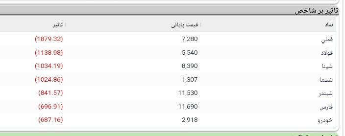 کاهش ۱۷ هزار و ۳۳۱ واحدی شاخص کل بورس کاهش ۱۷ هزار و ۳۳۱ واحدی شاخص کل بورس