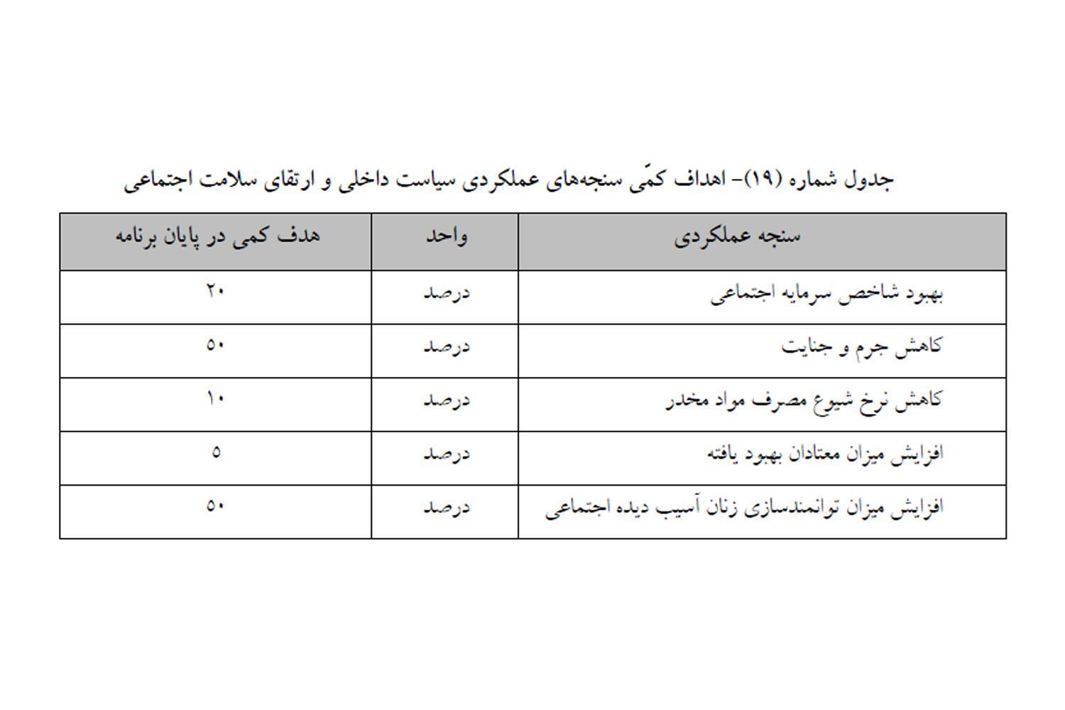 اهداف کمی بهبود برخی از شاخص‌های حوزه آسیب‌های اجتماعی تصویب شد