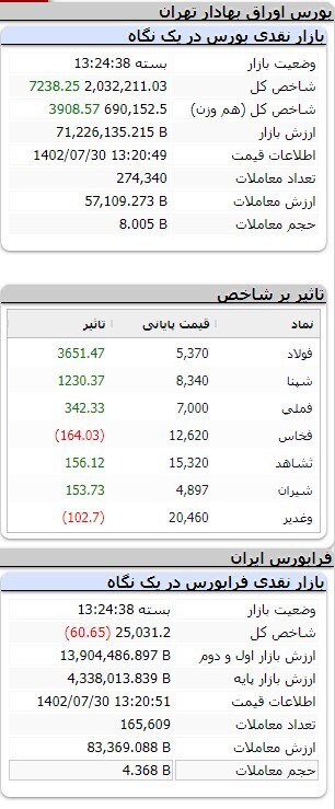 افزایش یک هزار و ۴۲۹ واحدی شاخص کل بورس