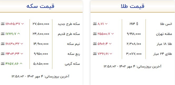 قیمت سکه و طلا در ۴ مهر قیمت سکه و طلا در ۴ مهر