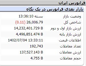 کاهش ۱۷ هزار و ۳۳۱ واحدی شاخص کل بورس کاهش ۱۷ هزار و ۳۳۱ واحدی شاخص کل بورس