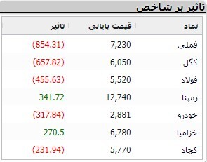 کاهش ۱۷ هزار و ۳۳۱ واحدی شاخص کل بورس کاهش ۱۷ هزار و ۳۳۱ واحدی شاخص کل بورس