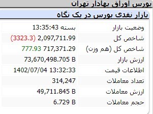 کاهش ۱۷ هزار و ۳۳۱ واحدی شاخص کل بورس کاهش ۱۷ هزار و ۳۳۱ واحدی شاخص کل بورس