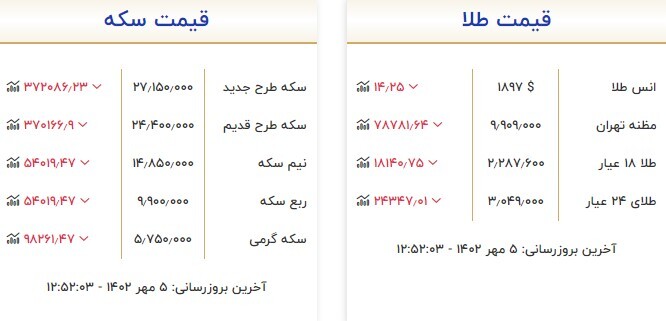 قیمت سکه و طلا در ۵ مهر قیمت سکه و طلا در ۵ مهر