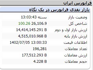 کاهش ۳ هزار و ۳۲۳ واحدی شاخص کل بورس