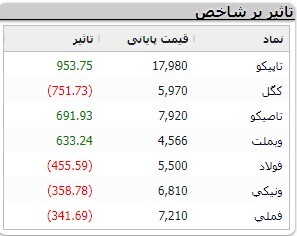 کاهش ۳ هزار و ۳۲۳ واحدی شاخص کل بورس