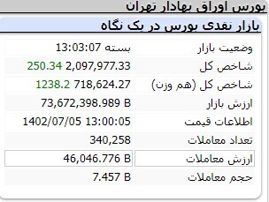 کاهش ۳ هزار و ۳۲۳ واحدی شاخص کل بورس