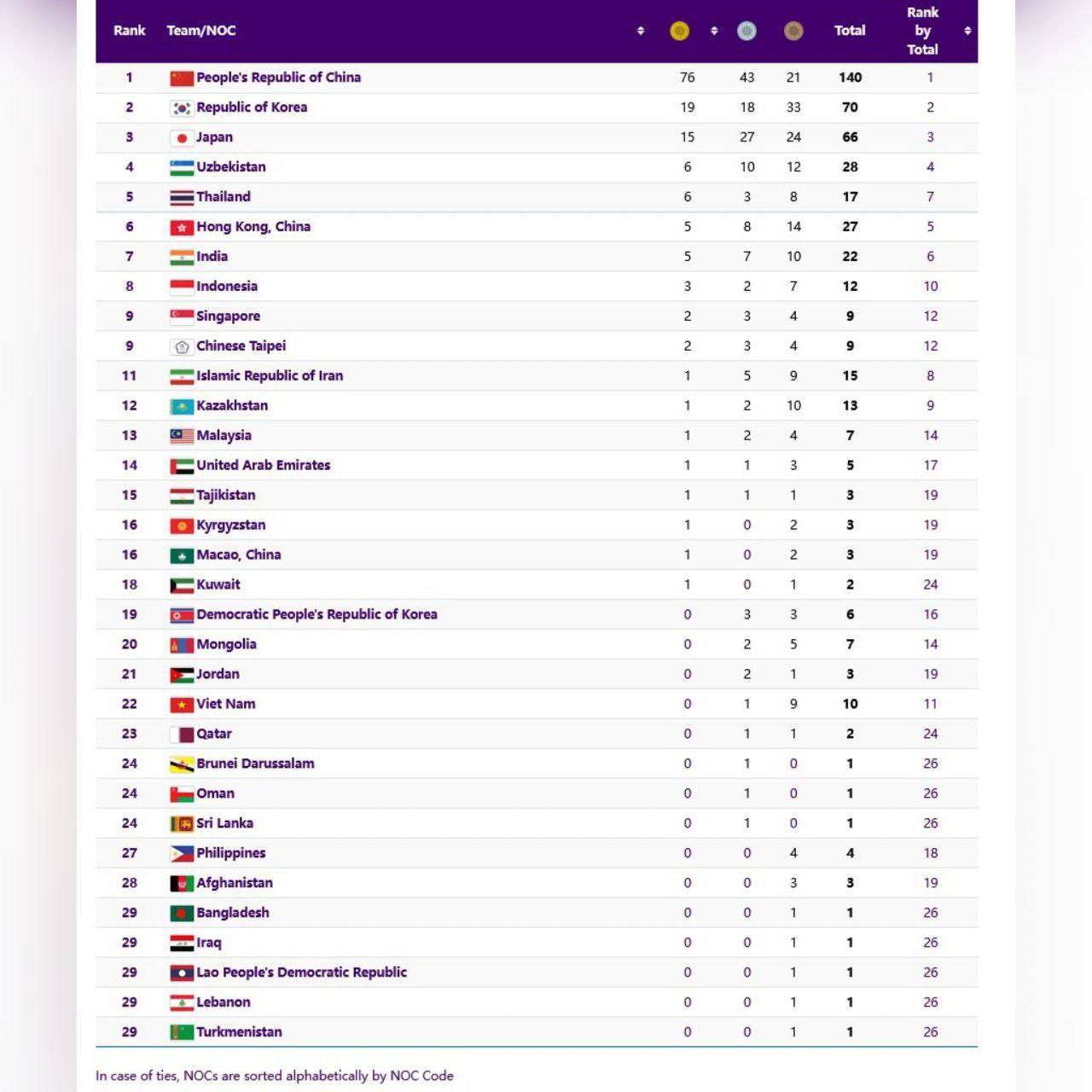 بازی‌های آسیایی هانگژو| کاروان ایران در رده یازدهمی جدول مدالی