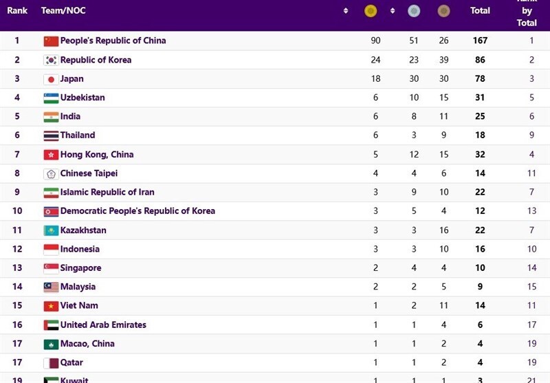بازی‌های آسیایی هانگژو| جایگاه نهمی کاروان ورزش ایران در جدول مدالی + عکس