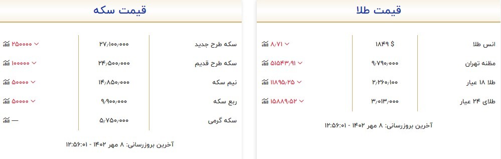 قیمت سکه و طلا در ۸ مهر قیمت سکه و طلا در ۸ مهر