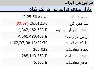 کاهش .... واحدی شاخص کل بورس کاهش .... واحدی شاخص کل بورس