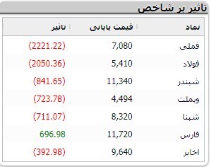 کاهش .... واحدی شاخص کل بورس کاهش .... واحدی شاخص کل بورس