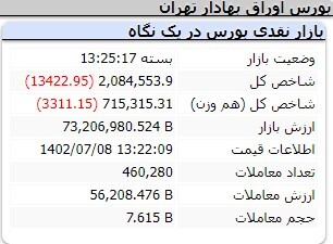 کاهش .... واحدی شاخص کل بورس کاهش .... واحدی شاخص کل بورس